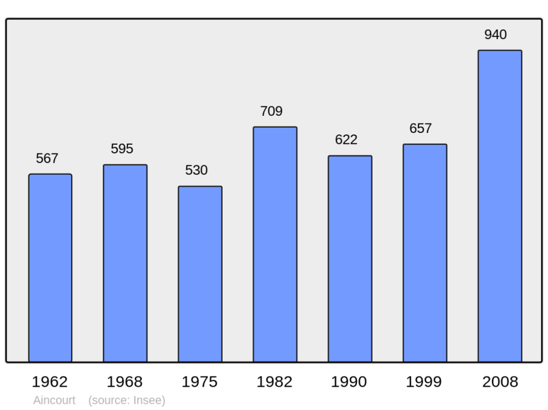 Soubor:Population - Municipality code 95008.png