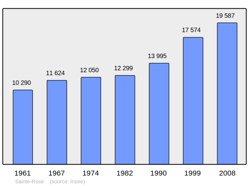 Soubor:Population - Municipality code 97129.png