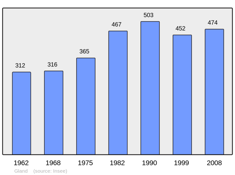 Soubor:Population - Municipality code 02347.png