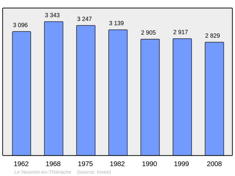 Soubor:Population - Municipality code 02558.png
