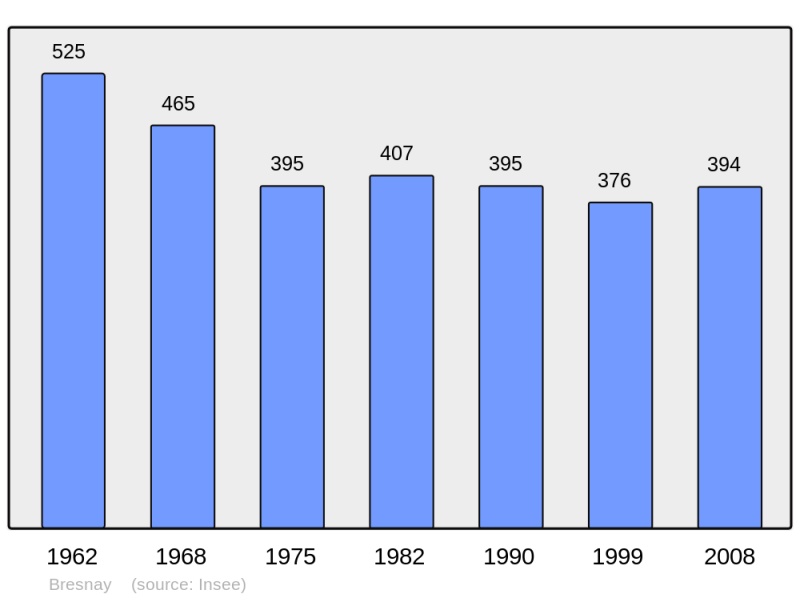 Soubor:Population - Municipality code 03039.png