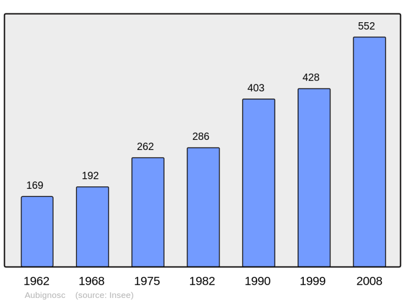 Soubor:Population - Municipality code 04013.png