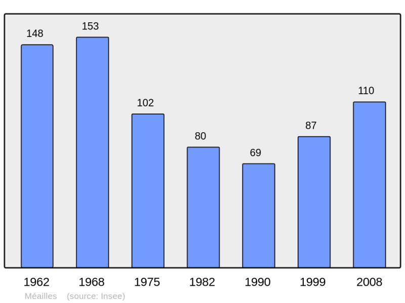 Soubor:Population - Municipality code 04115.png