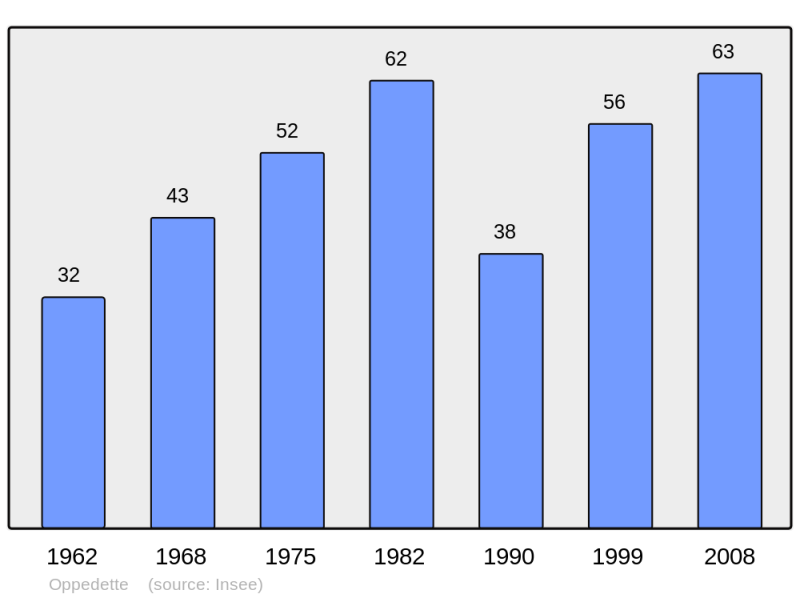 Soubor:Population - Municipality code 04142.png