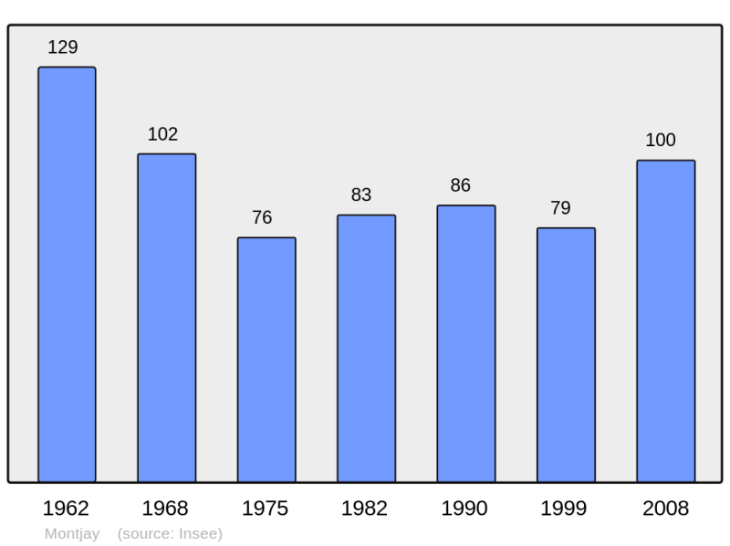 Soubor:Population - Municipality code 05086.png