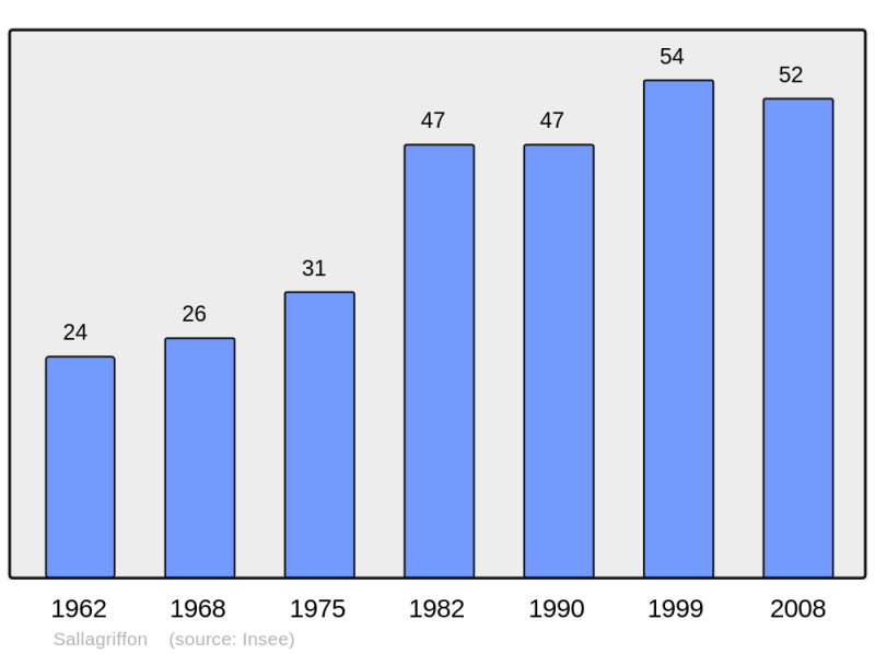 Soubor:Population - Municipality code 06131.png
