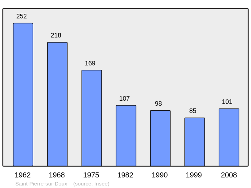 Soubor:Population - Municipality code 07285.png