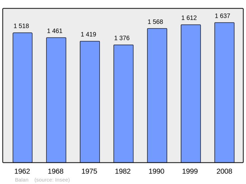 Soubor:Population - Municipality code 08043.png