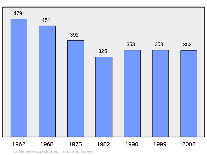 Soubor:Population - Municipality code 08318.png