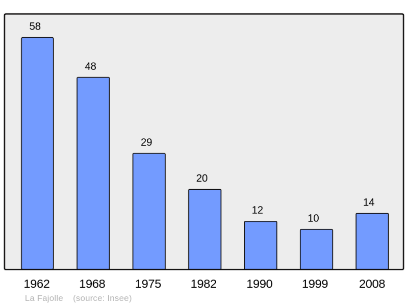 Soubor:Population - Municipality code 11135.png