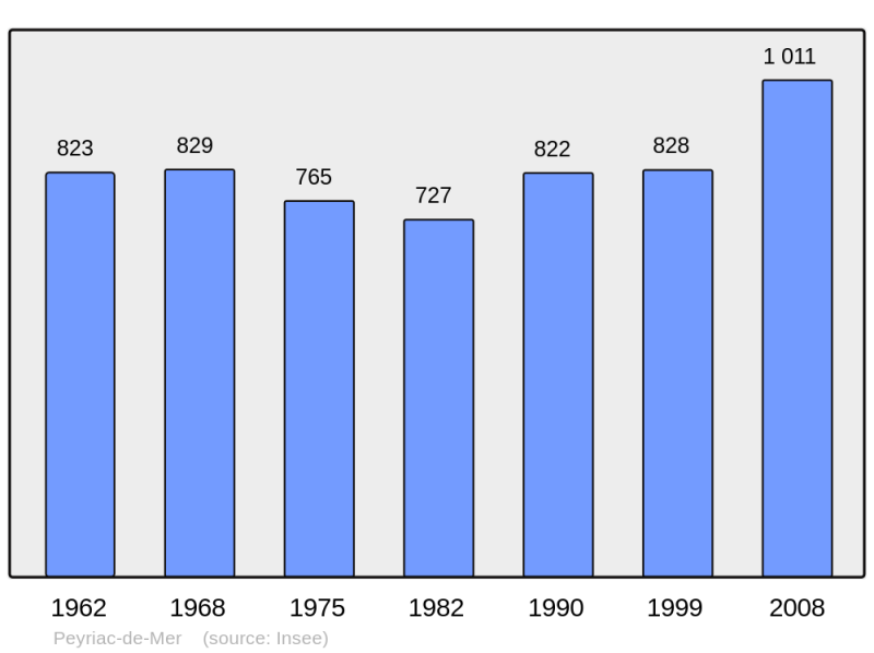 Soubor:Population - Municipality code 11285.png