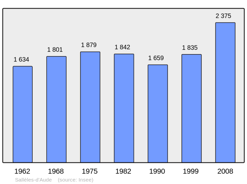Soubor:Population - Municipality code 11369.png