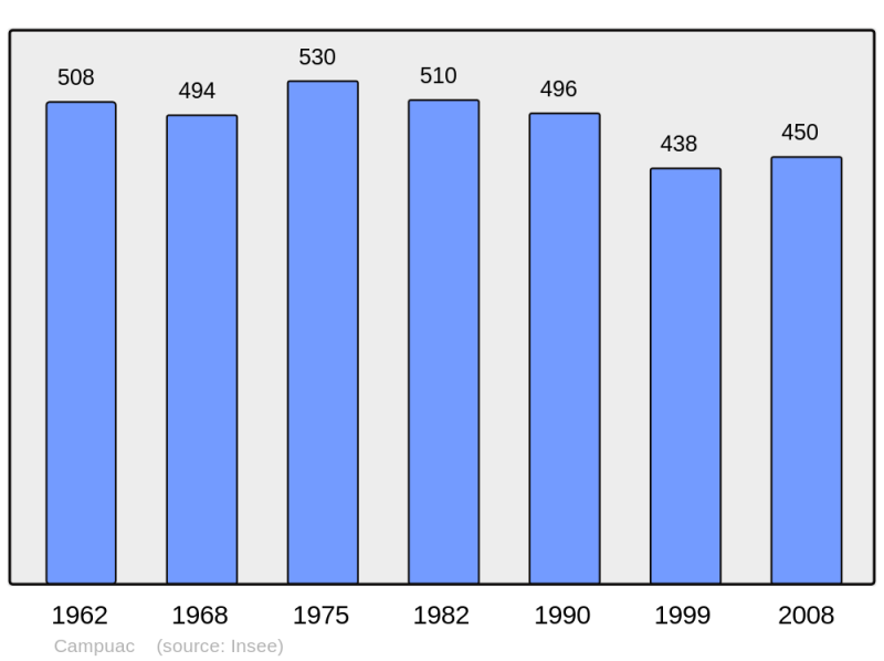 Soubor:Population - Municipality code 12049.png