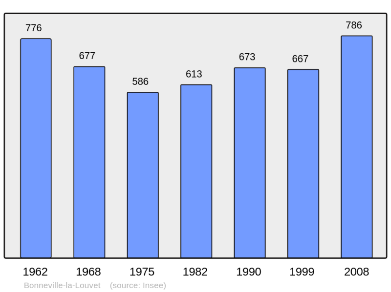 Soubor:Population - Municipality code 14085.png