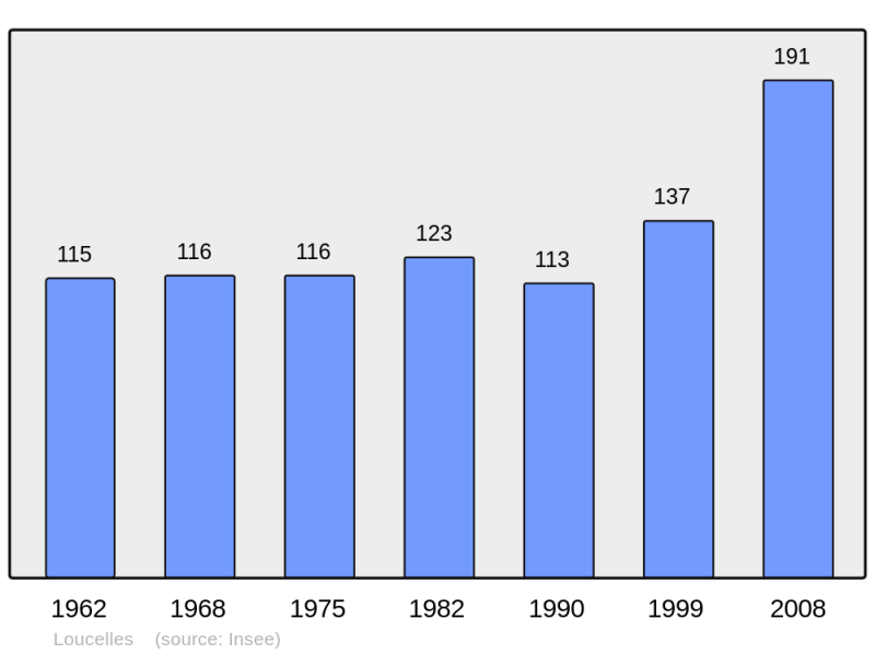 Soubor:Population - Municipality code 14380.png