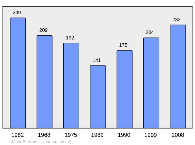 Soubor:Population - Municipality code 14441.png