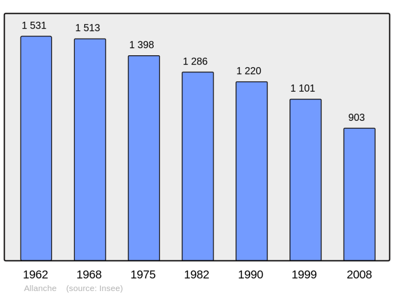 Soubor:Population - Municipality code 15001.png