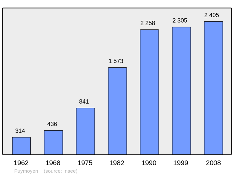 Soubor:Population - Municipality code 16271.png