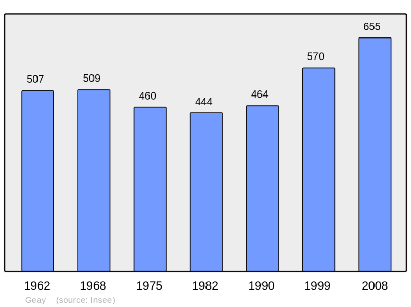 Soubor:Population - Municipality code 17171.png