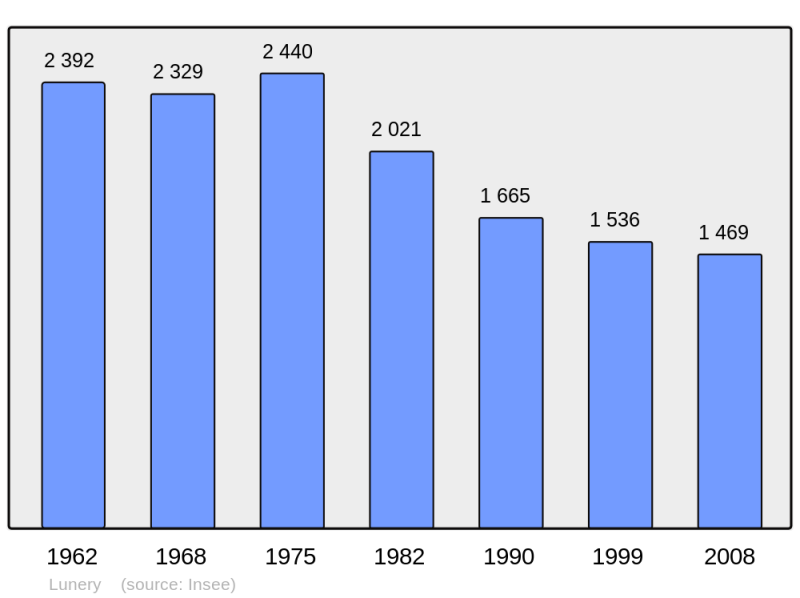 Soubor:Population - Municipality code 18133.png