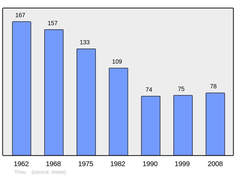 Soubor:Population - Municipality code 18264.png