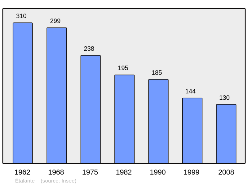 Soubor:Population - Municipality code 21253.png
