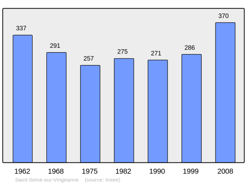 Soubor:Population - Municipality code 21574.png