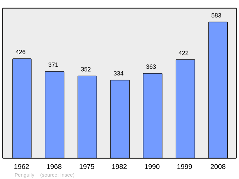 Soubor:Population - Municipality code 22165.png