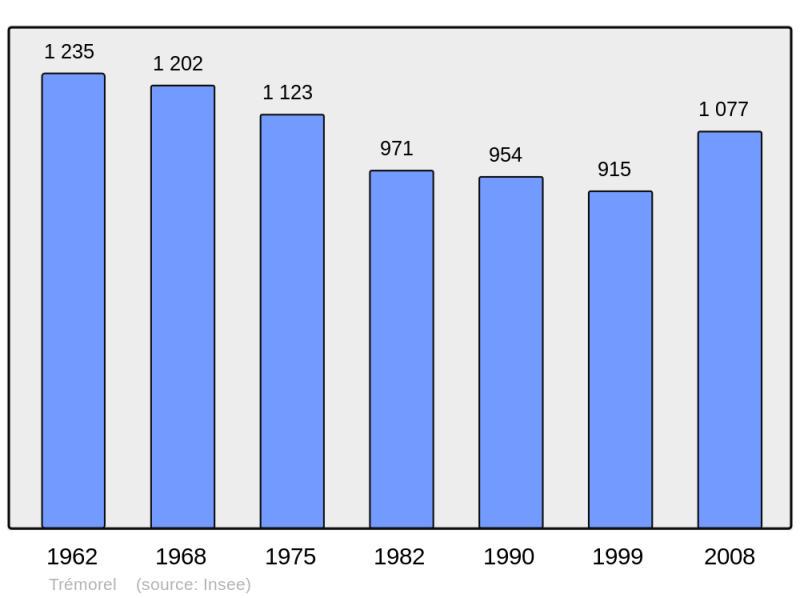 Soubor:Population - Municipality code 22371.png