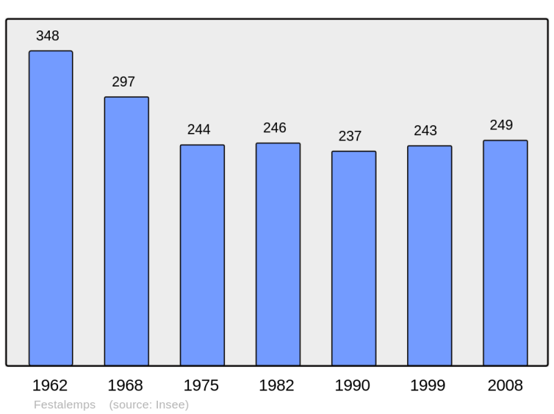 Soubor:Population - Municipality code 24178.png
