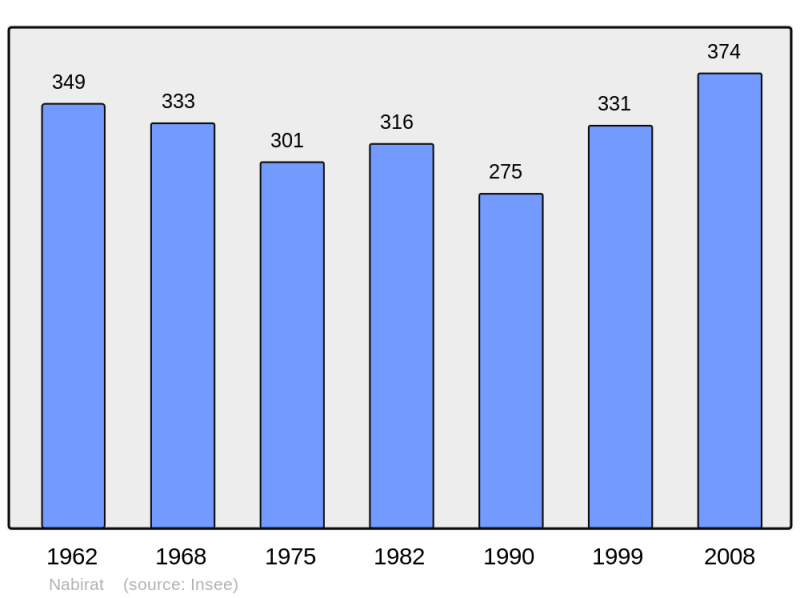 Soubor:Population - Municipality code 24300.png