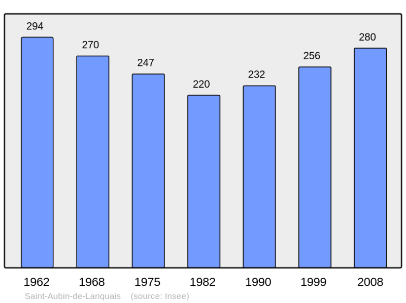 Soubor:Population - Municipality code 24374.png