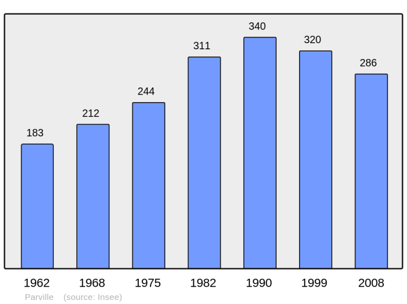 Soubor:Population - Municipality code 27451.png