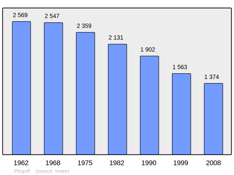 Soubor:Population - Municipality code 29168.png