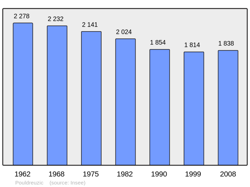 Soubor:Population - Municipality code 29225.png