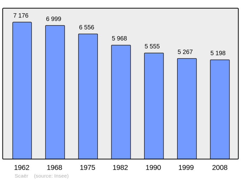 Soubor:Population - Municipality code 29274.png