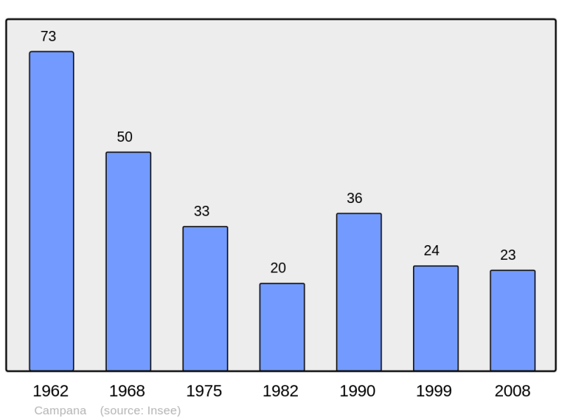 Soubor:Population - Municipality code 2B052.png