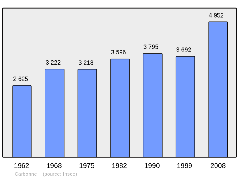 Soubor:Population - Municipality code 31107.png
