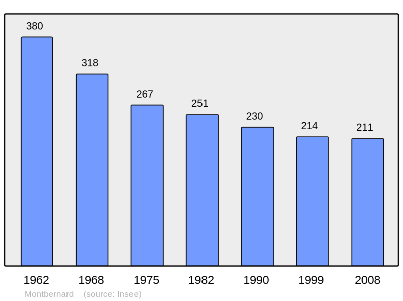 Soubor:Population - Municipality code 31363.png