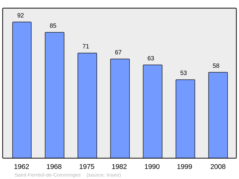 Soubor:Population - Municipality code 31479.png