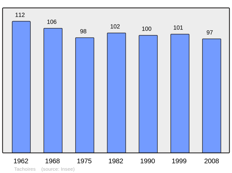 Soubor:Population - Municipality code 32438.png