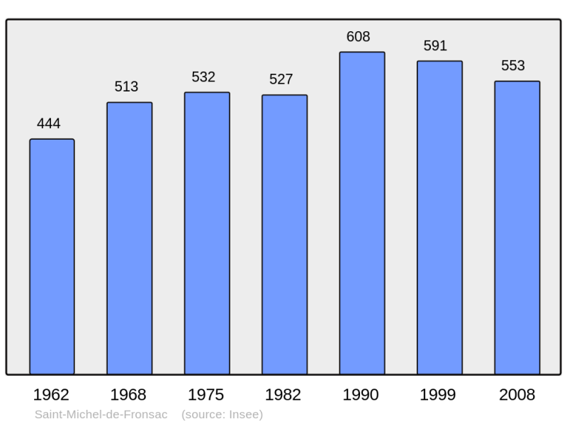 Soubor:Population - Municipality code 33451.png