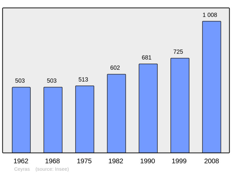 Soubor:Population - Municipality code 34076.png