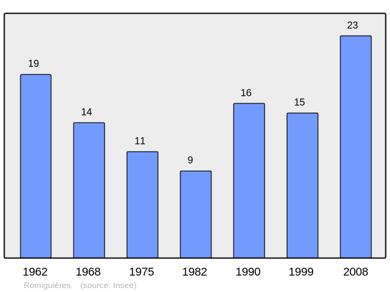 Soubor:Population - Municipality code 34231.png