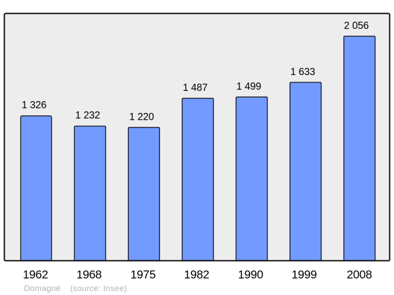 Soubor:Population - Municipality code 35096.png