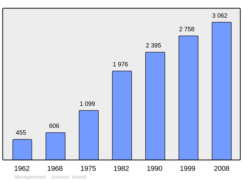Soubor:Population - Municipality code 35189.png