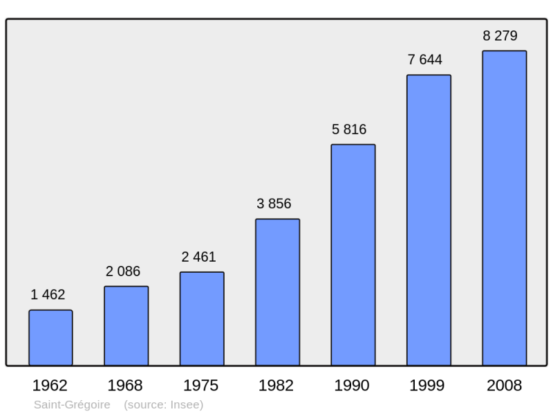 Soubor:Population - Municipality code 35278.png