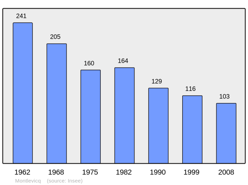 Soubor:Population - Municipality code 36130.png