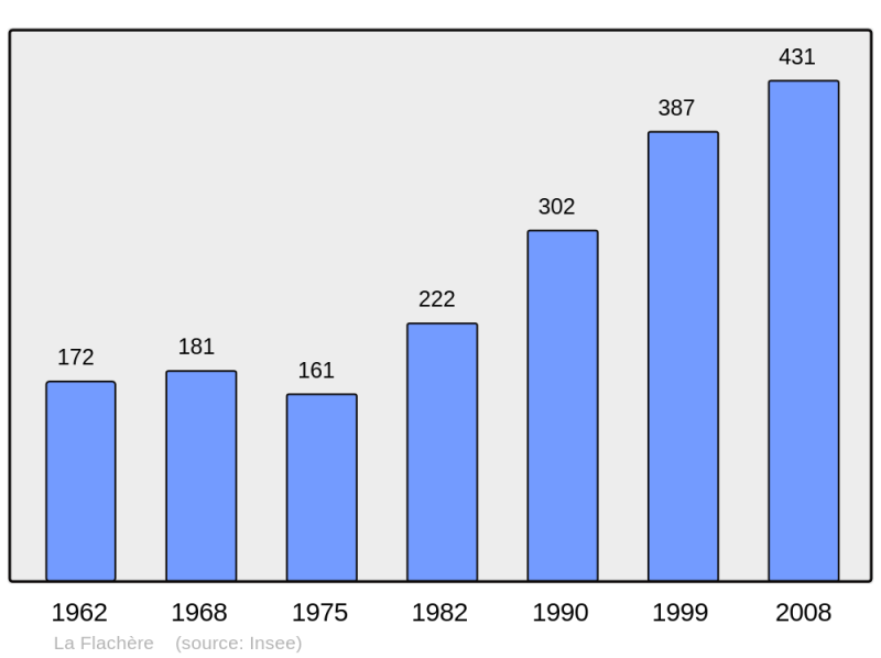 Soubor:Population - Municipality code 38166.png