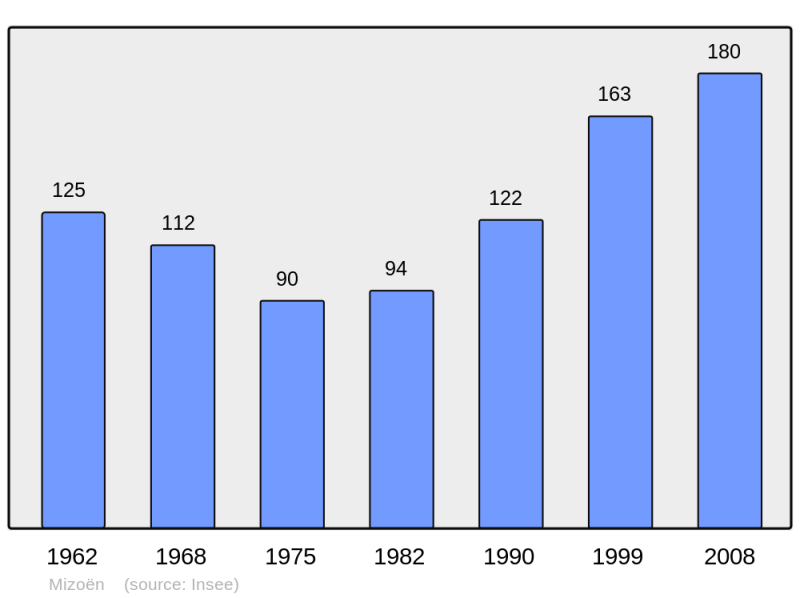 Soubor:Population - Municipality code 38237.png